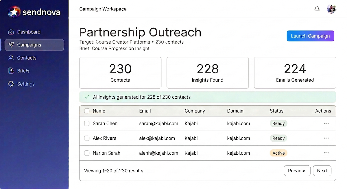 Sendnova campaign workspace showing AI insights and generated outreach emails